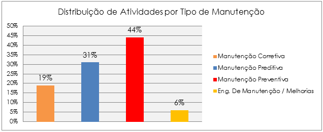 Gestão de Indicadores de Manutenção - Gestão WCM