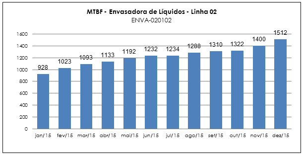 Gestão de Indicadores de Manutenção - Gestão WCM