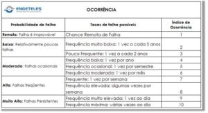 FMEA: O Que é E Como Fazer | ENGETELES - Engenharia De Manutenção