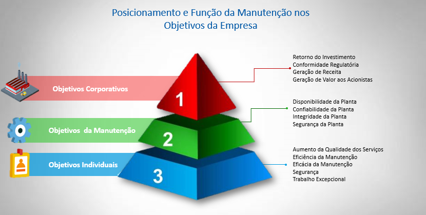 Pirâmide de manutenção por meio da melhoria contínua.