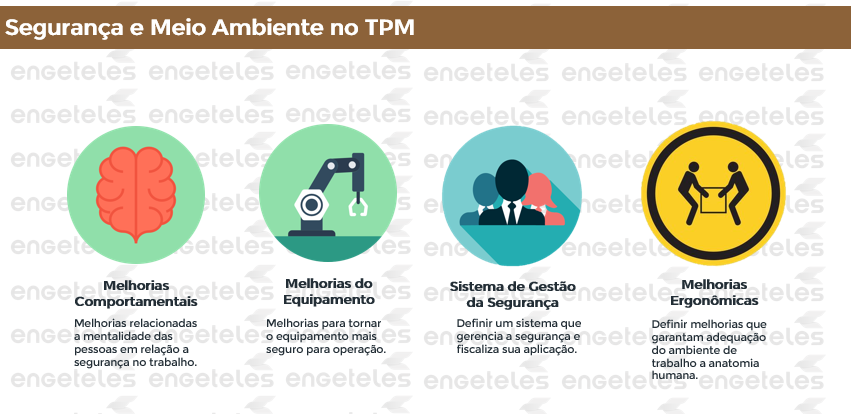 Pilares da TPM durante a primeira fase.